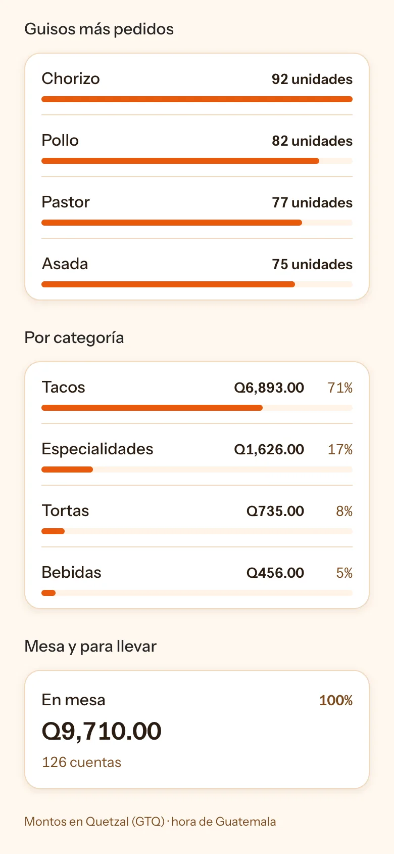 Reporte de ventas con los guisos más pedidos, las ventas por categoría y la comparación entre mesa y para llevar.