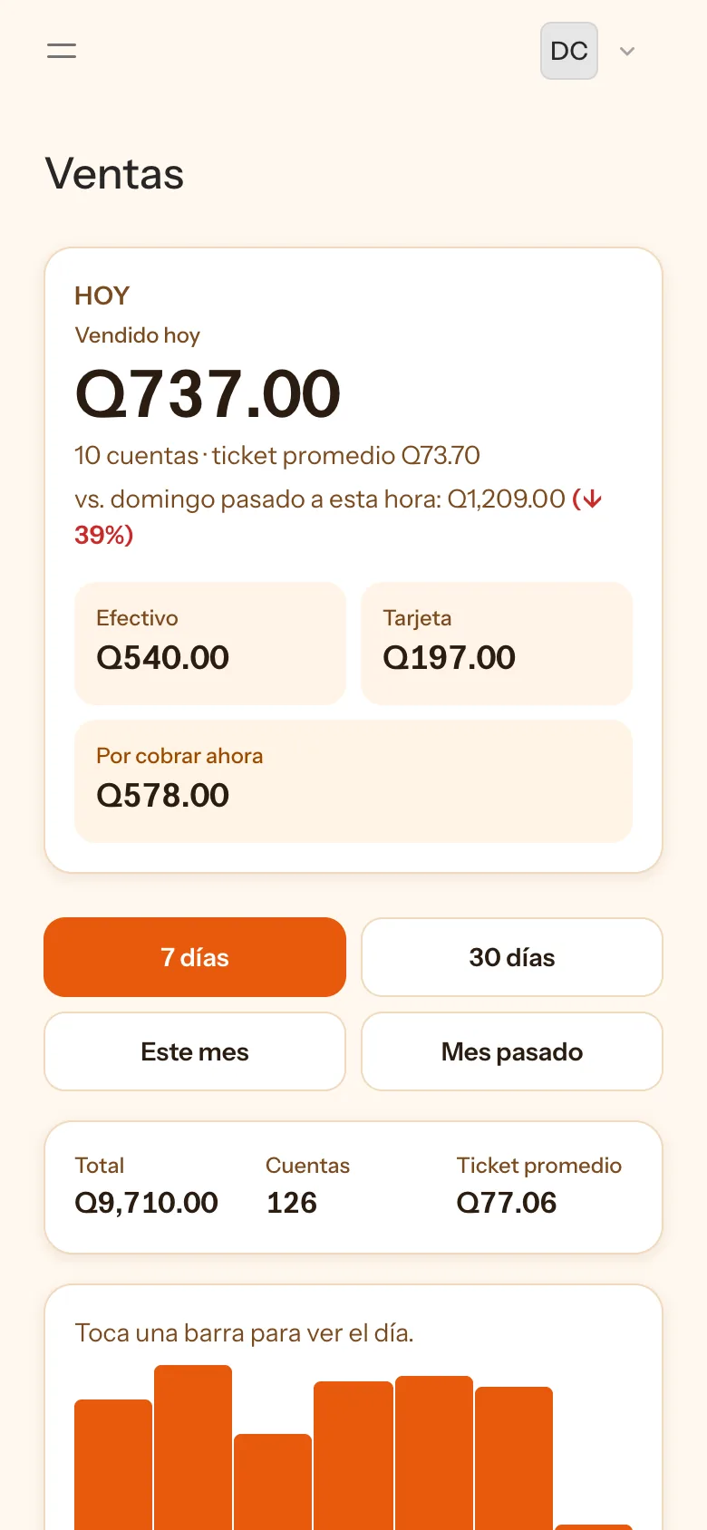 Pantalla de ventas con el total de hoy, efectivo y tarjeta, y barras por día.